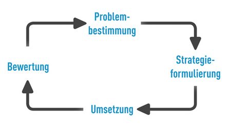 Gesundheitspolitische Aktionszyklus in der Betrieblichen Gesundheitsförderung